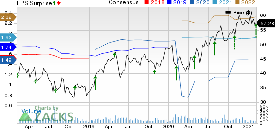 Yum China Holdings Inc. Price, Consensus and EPS Surprise