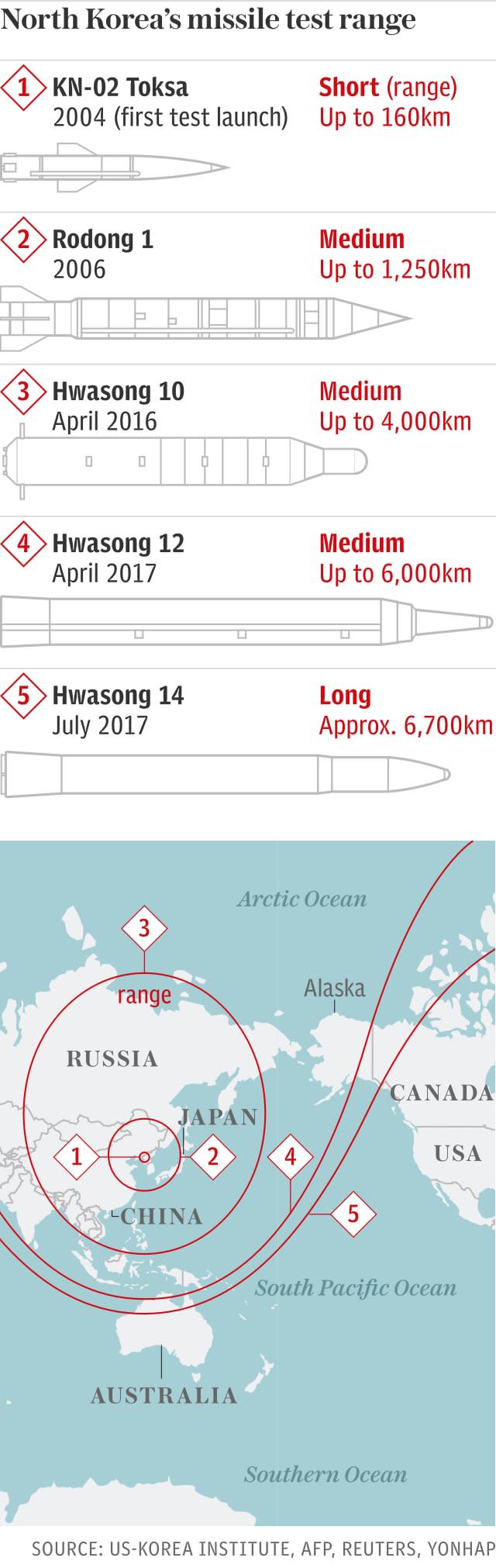 North Koreas missile test range