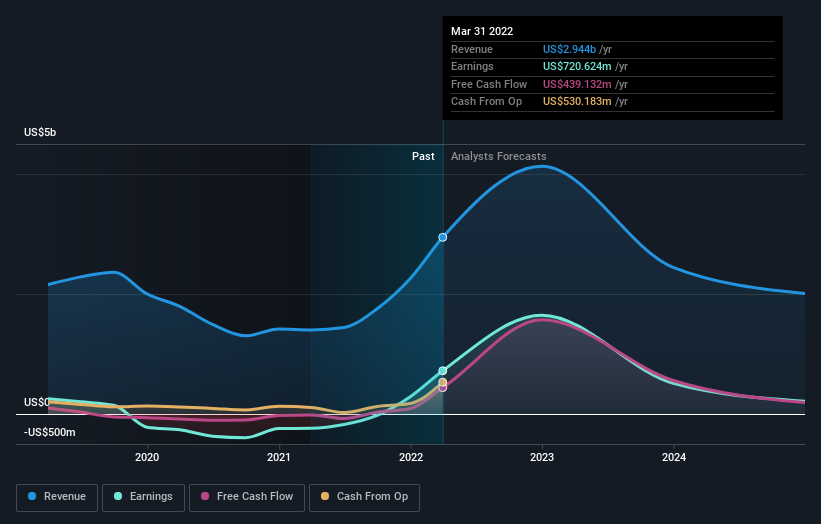 earnings-and-revenue-growth