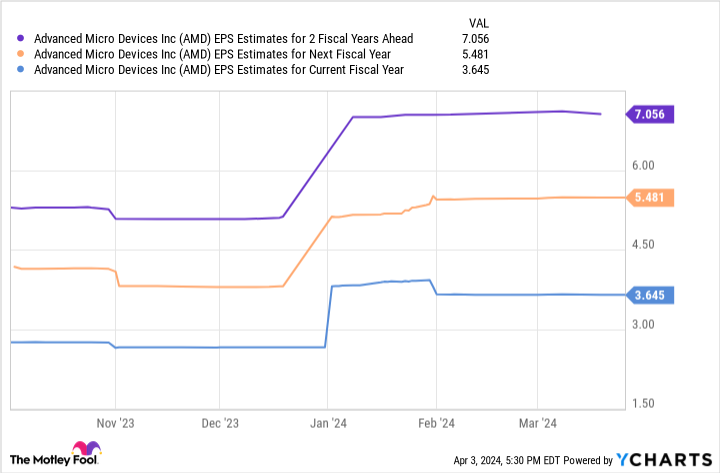 AMD EPS Estimates for 2 Fiscal Years Ahead Chart