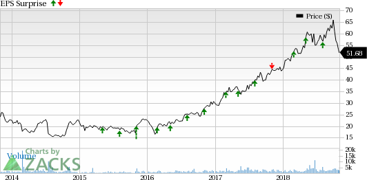 Here is a sneak peek into how four software stocks are poised ahead of their earnings releases on Nov 1.