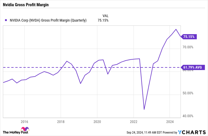 NVDA Gross Profit Margin (Quarterly) Chart