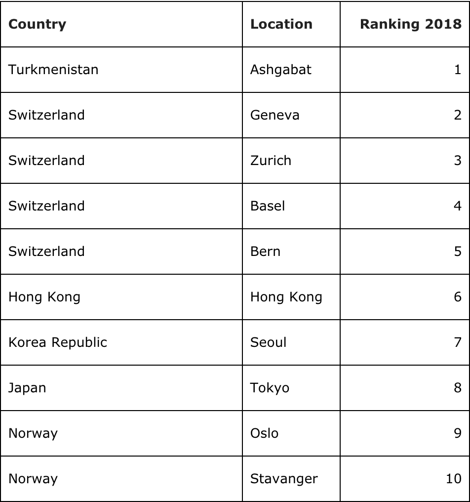 The world’s 10 most expensive cities. Table: ECA