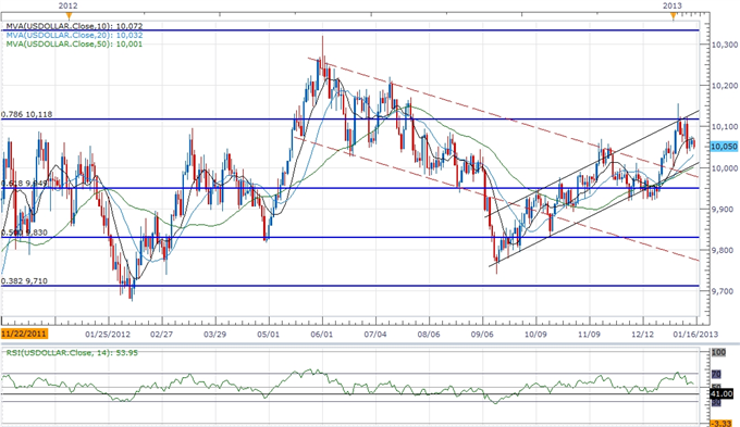 Forex_USDOLLAR_Correction_Presents_Buying_Opportunity_Ahead_of_FOMC_body_ScreenShot173.png, Forex: USDOLLAR Correction Presents Buying Opportunity Ahead of FOMC