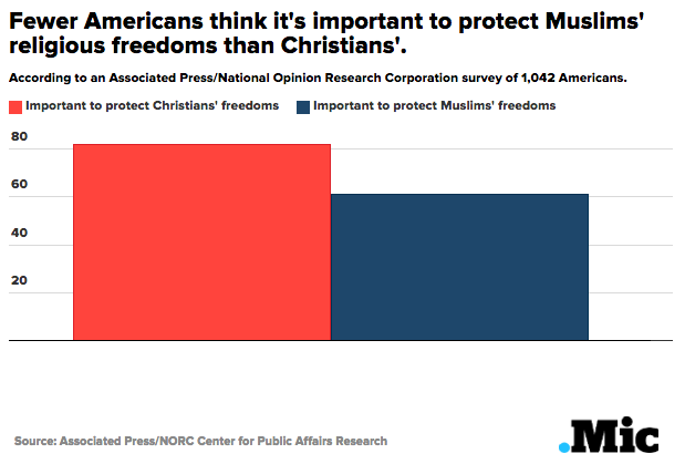 Americans Think Christians' Freedoms Are More Important Than Muslims'