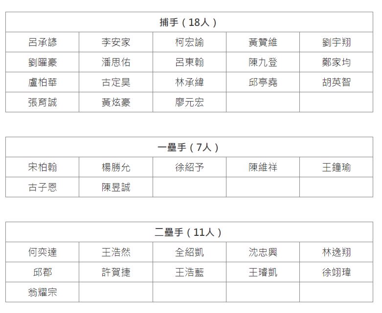 快新聞／選秀6/28登場！　張育成、吳念庭等178人名單出爐