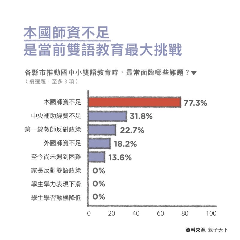 <cite>進8成縣市認為推動國中小雙語教育時，面臨師資不足的難題。（親子天下提供）</cite>