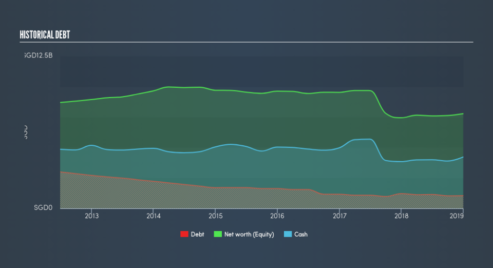 SGX:G13 Historical Debt, May 1st 2019