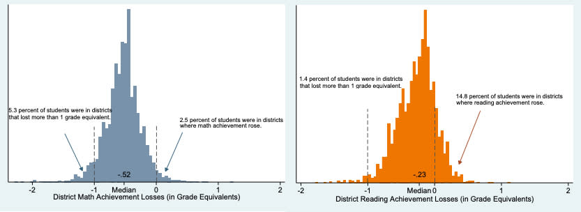 Over a half million students attend districts that are a year or more behind in math. (Stanford University and Harvard University)