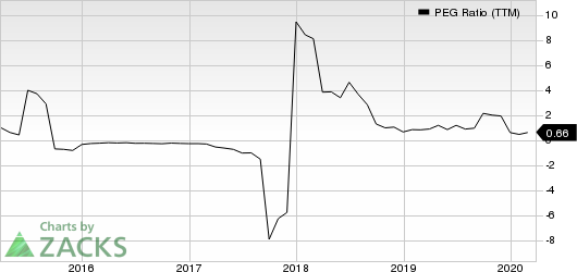 Lumber Liquidators Holdings, Inc PEG Ratio (TTM)