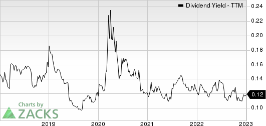 Heico Corporation Dividend Yield (TTM)