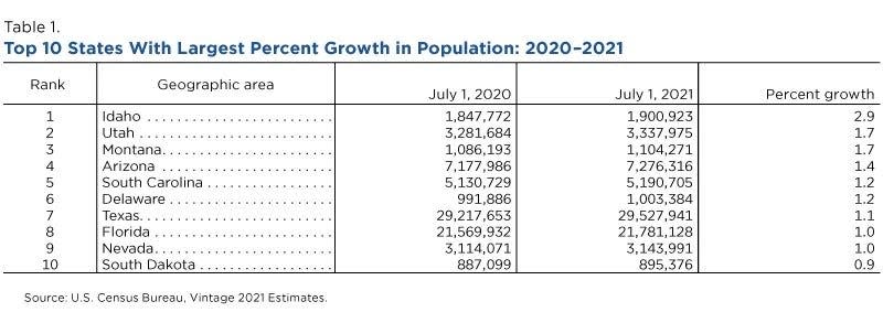 Montana was the third fastest growing state by percentage between 2020 and 2021, adding 1.66% to its population.