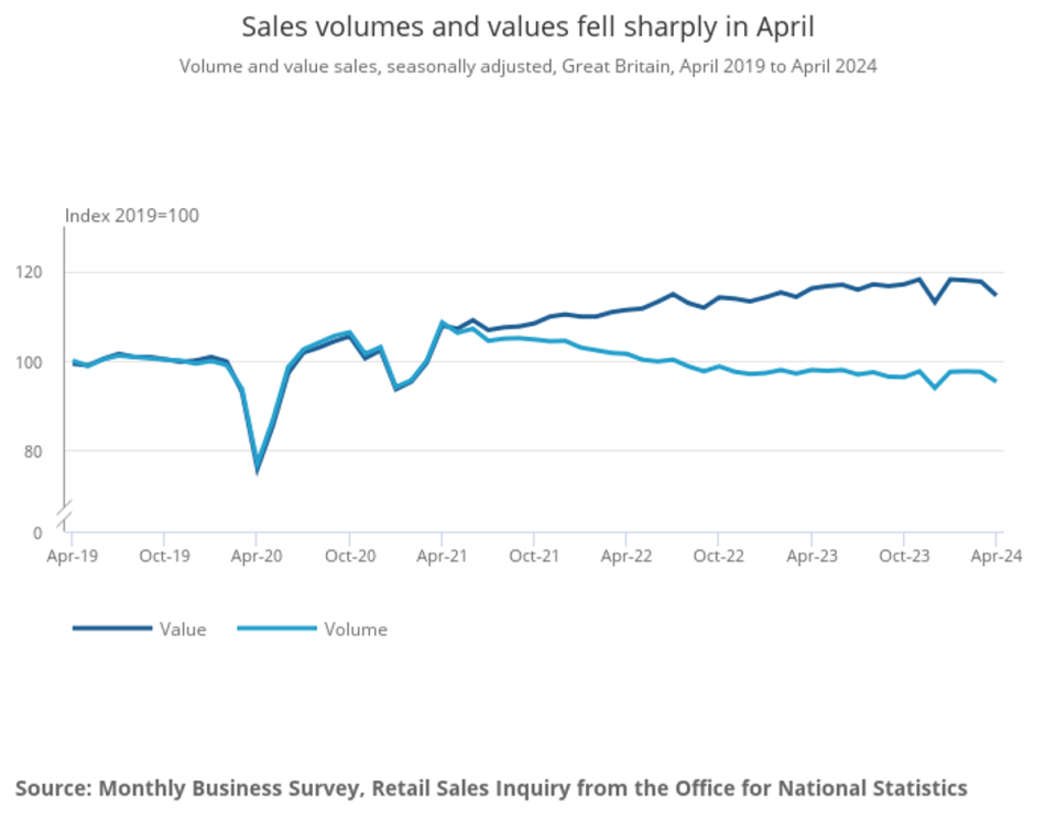 Sales volumes fell sharply in April (ONS)