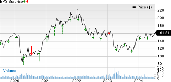 The PNC Financial Services Group, Inc Price and EPS Surprise