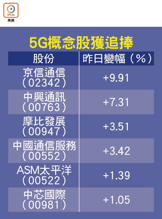 5G概念股獲追捧