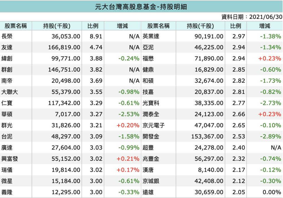 資料來源：MoneyDJ