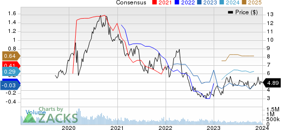 Equinox Gold Corp. Price and Consensus