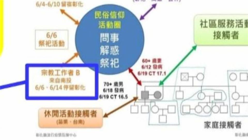 南投＋3「連11天加零破功」　彰化宗教傳播鏈擴散到竹山