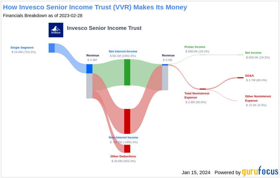 Invesco Senior Income Trust's Dividend Analysis