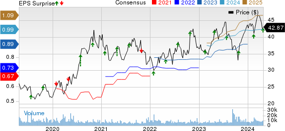 Rollins, Inc. Price, Consensus and EPS Surprise