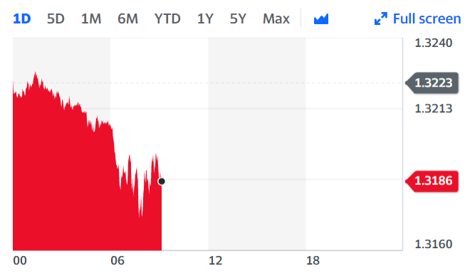 The pound fell on disappointing economic data. 