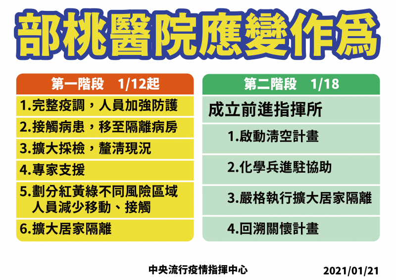 20210123-部桃醫院應變作為。（中央流行疫情指揮中心提供）