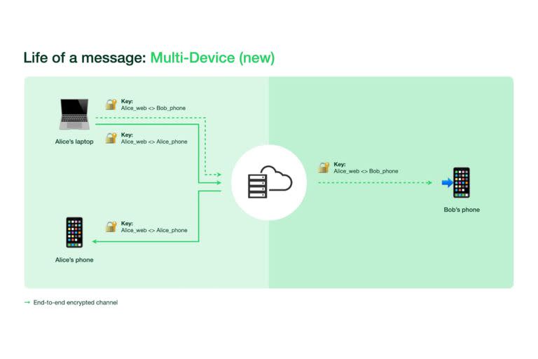 La nueva arquitectura que implementó WhatsApp a mediados de 2021 en la modalidad multidispositivo permitirá una experiencia consistente entre los diferentes equipos complementarios