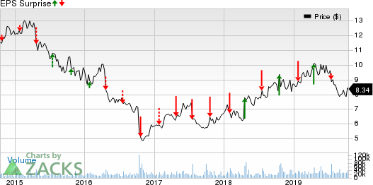 Ericsson Price and EPS Surprise