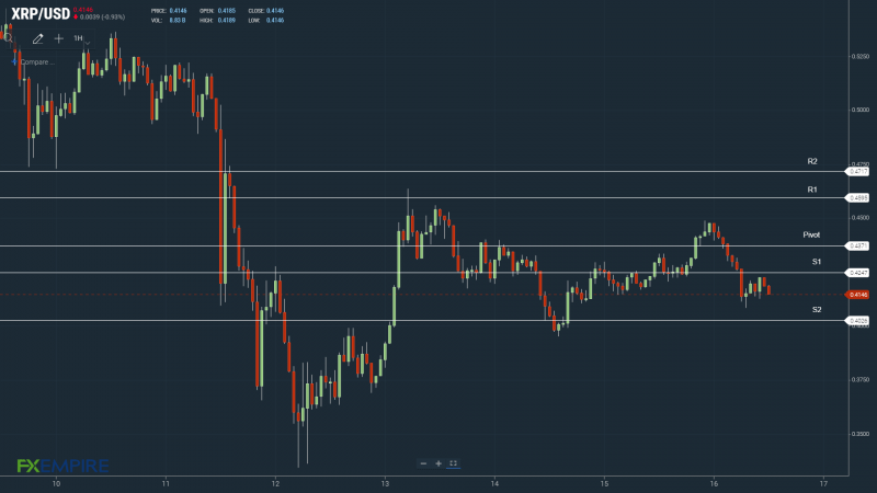 XRPUSD 160522 Hourly Chart