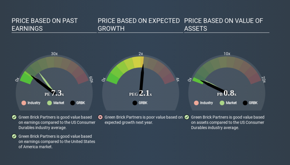 NasdaqCM:GRBK Price Estimation Relative to Market May 3rd 2020