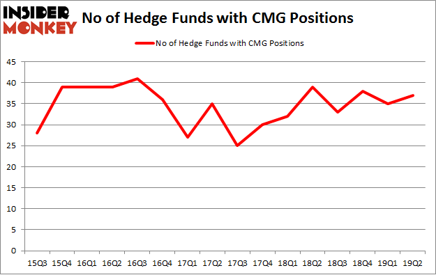 No of Hedge Funds with CMG Positions