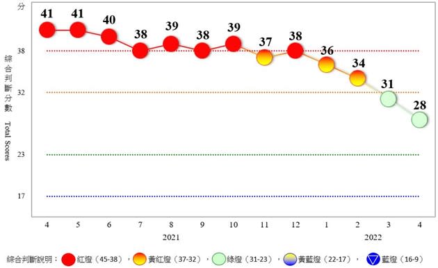 111年4月景氣對策燈號轉呈綠燈。圖／國發會提供