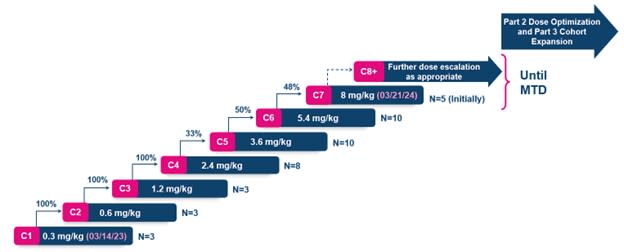 Dose escalation and subject numbers by dose since initiating the trial in March 2023