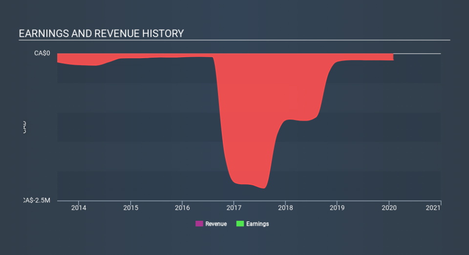 TSXV:ADG Income Statement May 16th 2020