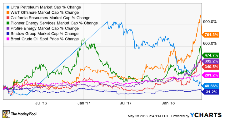 UPL Market Cap Chart