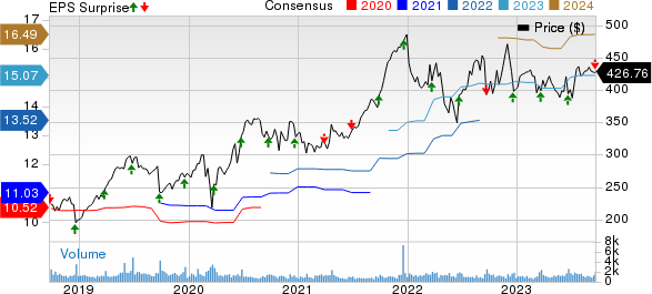 FactSet Research Systems Inc. Price, Consensus and EPS Surprise
