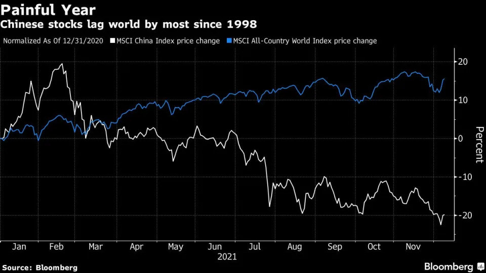 Bloomberg: Из-за лопнувшего пузыря в Китае Уолл-стрит ожидает ралли 2022 года