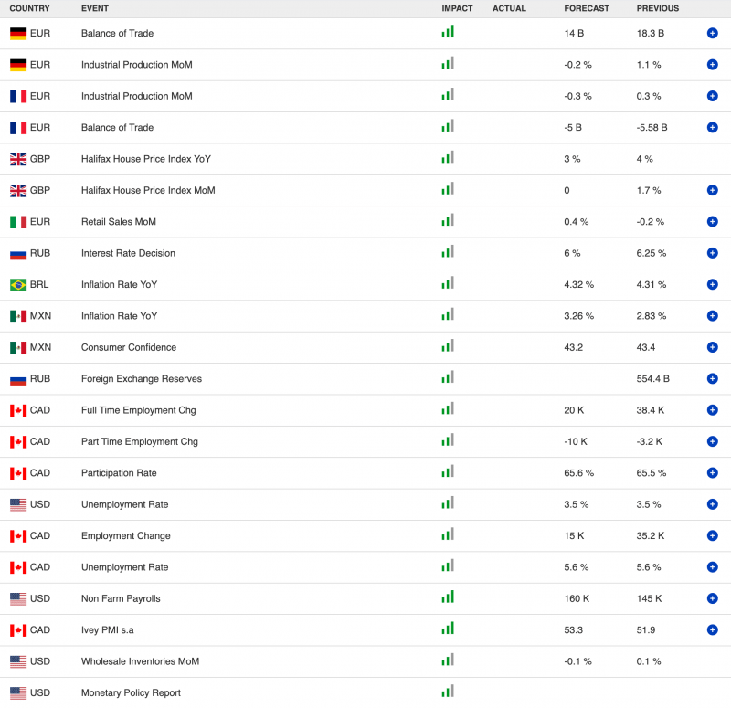 Calendario Económico Febrero 7 2020