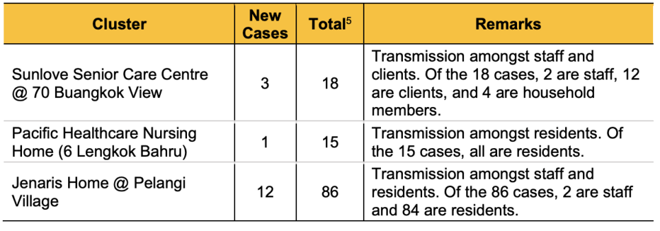 Large COVID-19 clusters being monitored in Singapore as of 21 November 2021. (TABLE: MOH)