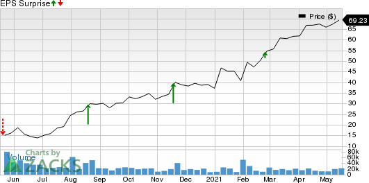 L Brands, Inc. Price and EPS Surprise