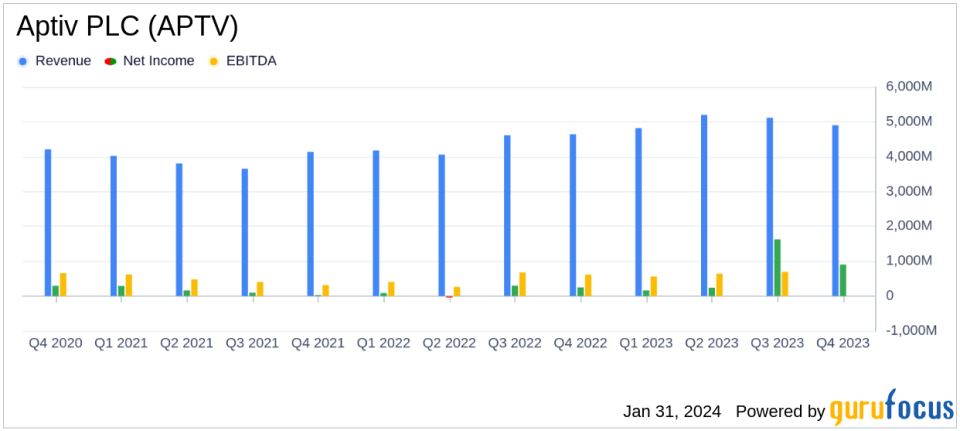 Aptiv PLC (APTV) Posts Record Full-Year Revenue and Adjusted Operating Income