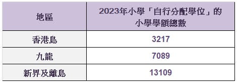 小一入學丨2023/24年度小一校網解構 要留神同區異分校網！