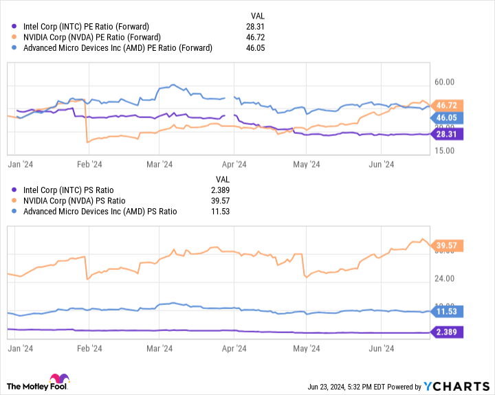 INTC PE Ratio (Forward) Chart