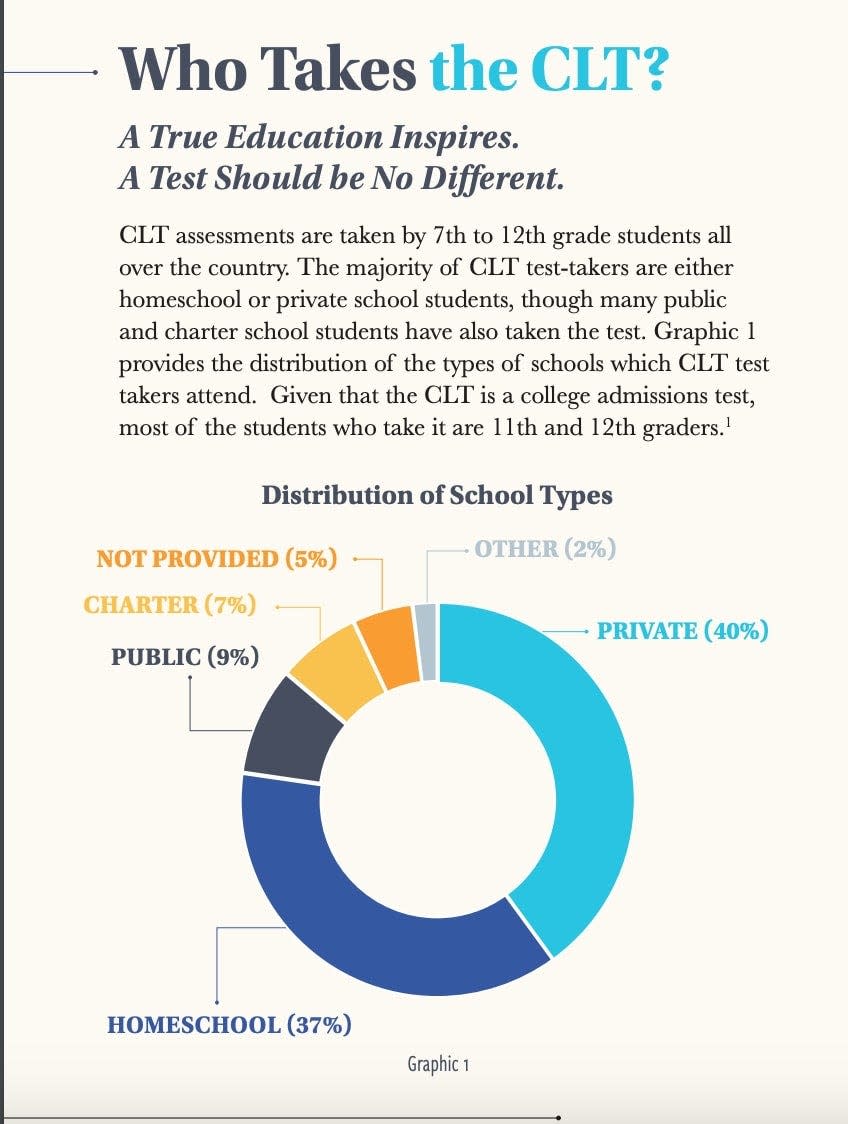 A self-reported breakdown of which students take the classic learning test, provided by the organization that proctors the exam.