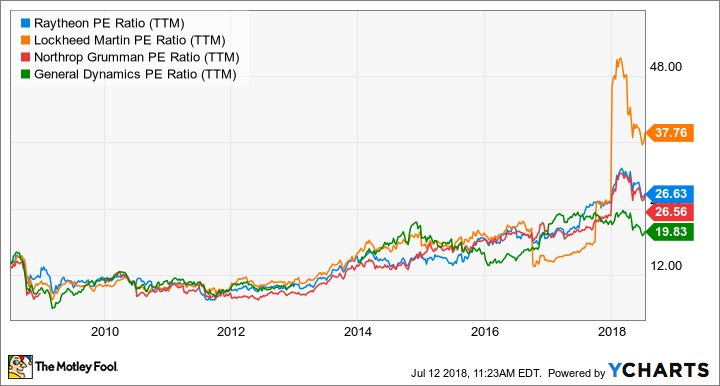 RTN PE Ratio (TTM) Chart