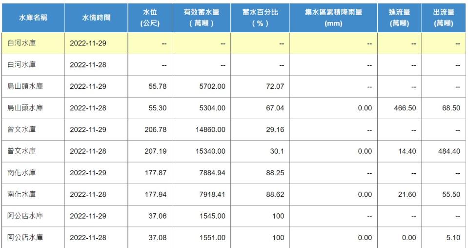 曾文水庫昨日的蓄水率已跌破3成。   圖：取自水利署網站