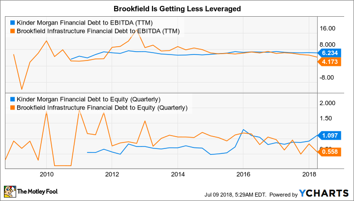 KMI Financial Debt to EBITDA (TTM) Chart