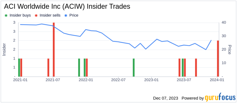 Insider Sell: ACI Worldwide Inc's Chief Revenue Officer Alessandro Silva Offloads Shares