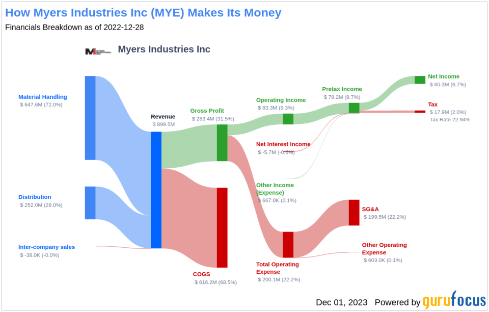 Myers Industries Inc's Dividend Analysis