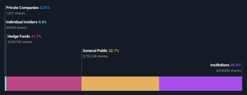 ownership-breakdown